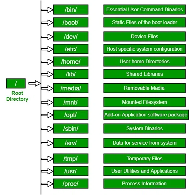 Linux Hierarchy Standard Picture