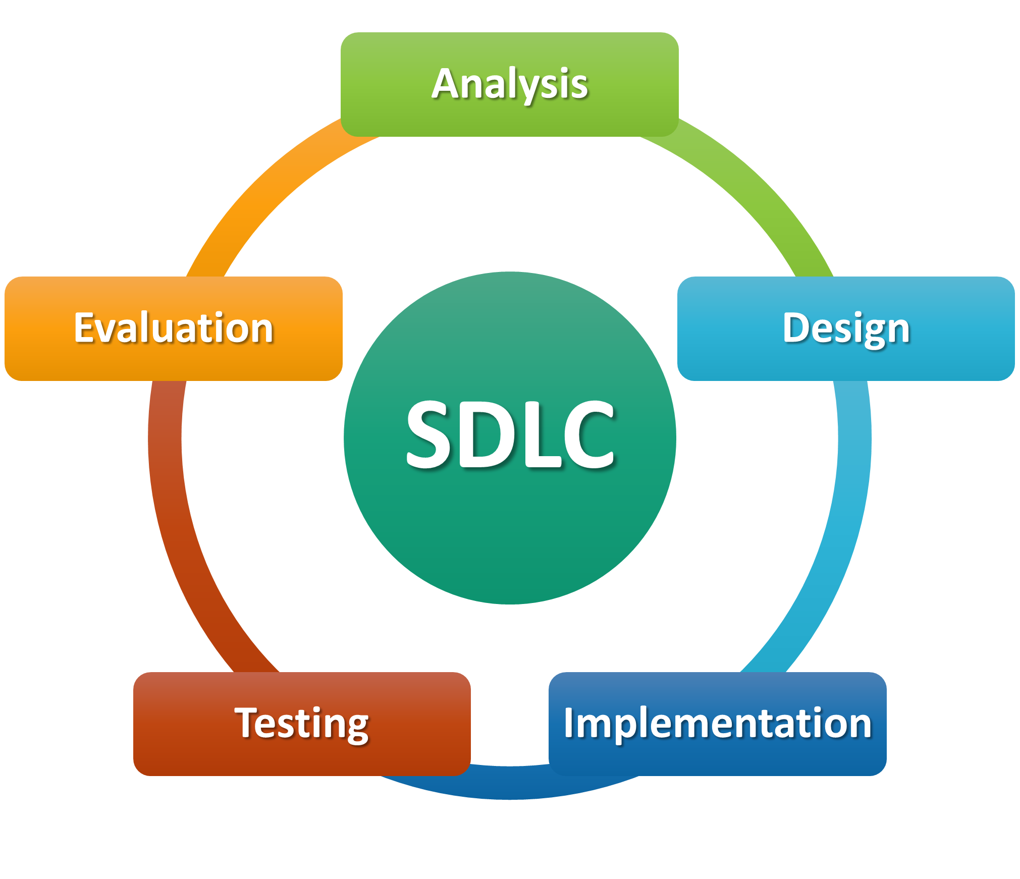 SDLC Diagram