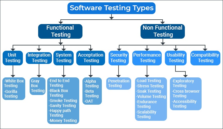 Test types