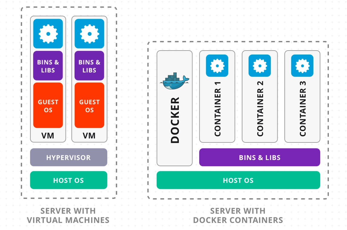 VM vs Container