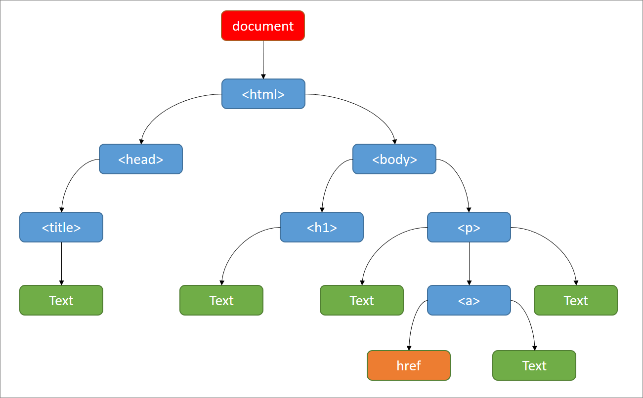 DOM Structure