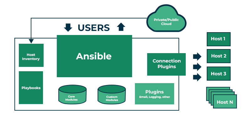 Ansible Architecture