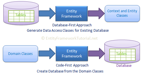 EFCore Dev Approaces